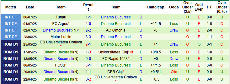 Nhận định, soi kèo Csikszereda Miercurea Ciuc vs Dinamo Bucuresti, 01h30 ngày 15/7: Tự tin giành điểm - Ảnh 3