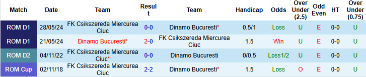 Nhận định, soi kèo Csikszereda Miercurea Ciuc vs Dinamo Bucuresti, 01h30 ngày 15/7: Tự tin giành điểm - Ảnh 4
