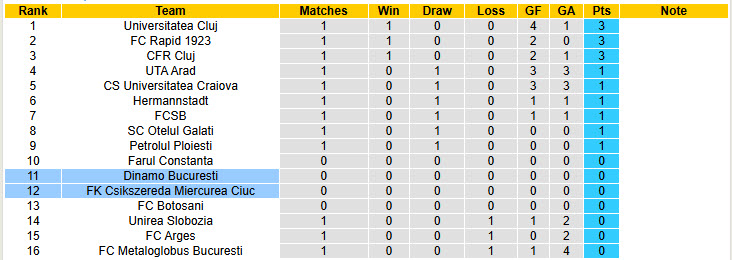 Nhận định, soi kèo Csikszereda Miercurea Ciuc vs Dinamo Bucuresti, 01h30 ngày 15/7: Tự tin giành điểm - Ảnh 5