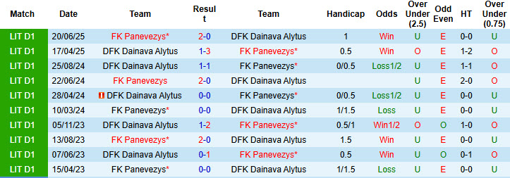 Nhận định, soi kèo Dainava Alytus vs Panevezys, 00h00 ngày 15/7: Thoát khỏi đáy bảng - Ảnh 4