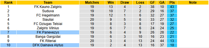 Nhận định, soi kèo Dainava Alytus vs Panevezys, 00h00 ngày 15/7: Thoát khỏi đáy bảng - Ảnh 5