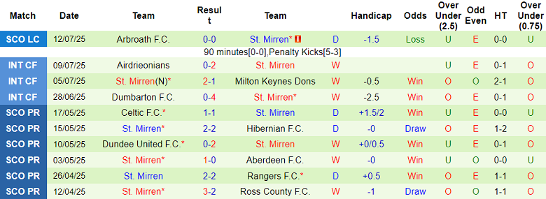 Nhận định, soi kèo Forfar Athletic vs Saint Mirren, 01h45 ngày 16/7: Niềm tin cửa trên - Ảnh 2