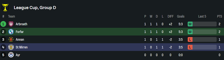 Nhận định, soi kèo Forfar Athletic vs Saint Mirren, 01h45 ngày 16/7: Niềm tin cửa trên - Ảnh 4