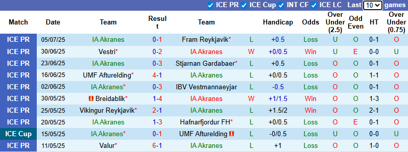 Nhận định, soi kèo IA Akranes vs KR Reykjavik, 2h15 ngày 15/7: Đả bại chủ nhà - Ảnh 2