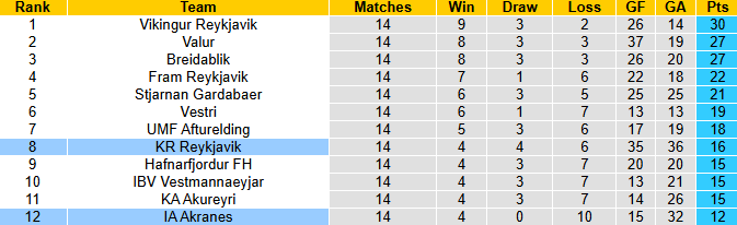 Nhận định, soi kèo IA Akranes vs KR Reykjavik, 2h15 ngày 15/7: Đả bại chủ nhà - Ảnh 5