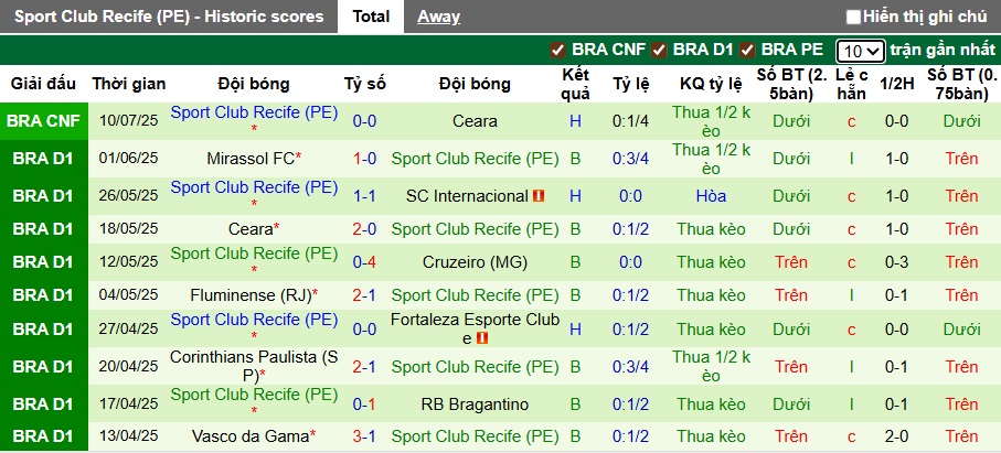 Nhận định, soi kèo Juventude vs Recife, 06h00 ngày 15/7: Tệ ít thắng tệ nhiều - Ảnh 3
