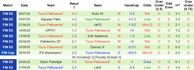 Nhận định, soi kèo Lahti vs TPS Turku, 22h30 ngày 14/7: Cửa trên ‘ghi điểm’ - Ảnh 2
