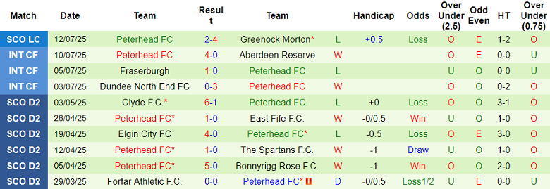 Nhận định, soi kèo Motherwell vs Peterhead, 01h45 ngày 16/7: Tìm lại niềm tin - Ảnh 2