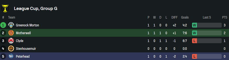 Nhận định, soi kèo Motherwell vs Peterhead, 01h45 ngày 16/7: Tìm lại niềm tin - Ảnh 3