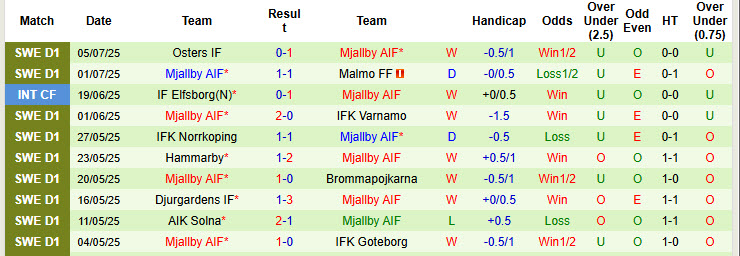 Nhận định, soi kèo Sirius vs Mjallby, 00h00 ngày 15/7: Cơ hội bứt phá - Ảnh 3