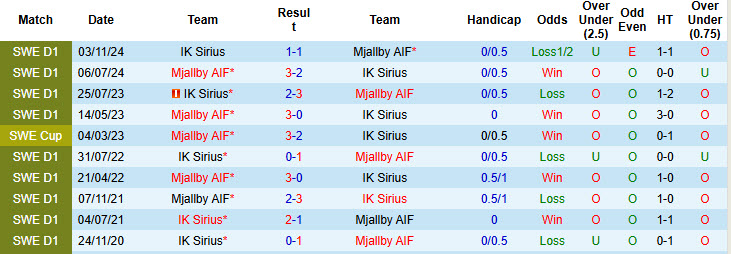 Nhận định, soi kèo Sirius vs Mjallby, 00h00 ngày 15/7: Cơ hội bứt phá - Ảnh 4