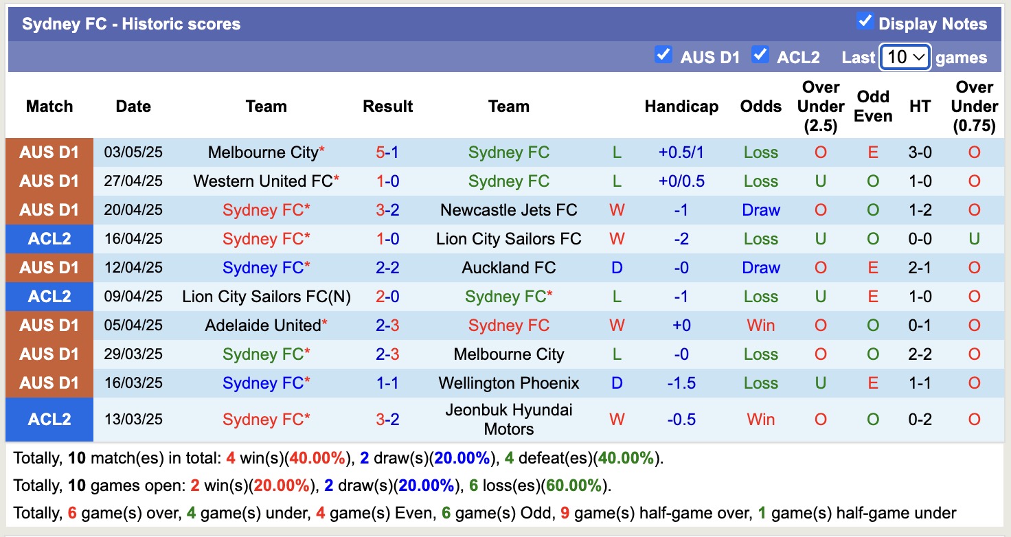 Nhận định, soi kèo Sydney FC vs Wrexham, 16h00 ngày 15/7: Tiếp tục thăng hoa - Ảnh 1