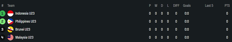 Nhận định, soi kèo U23 Indonesia vs U23 Brunei, 20h00 ngày 15/7: Game dễ - Ảnh 4