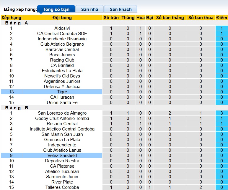 Nhận định, soi kèo Velez Sarsfield vs Tigre, 07h15 ngày 15/7: Bệ phóng sân nhà - Ảnh 1
