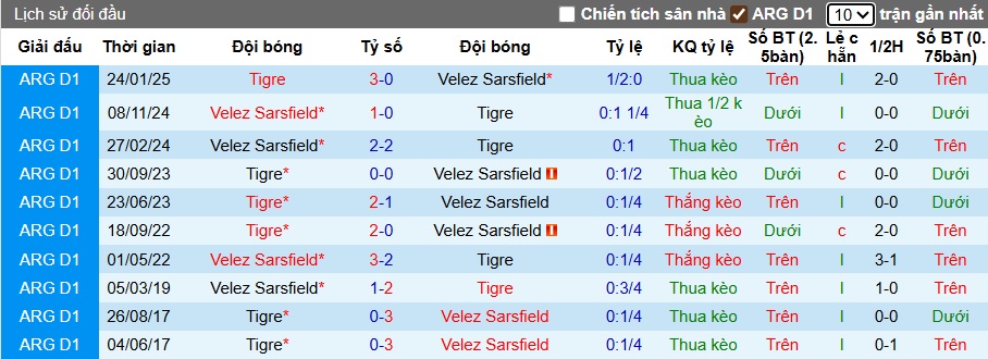 Nhận định, soi kèo Velez Sarsfield vs Tigre, 07h15 ngày 15/7: Bệ phóng sân nhà - Ảnh 2