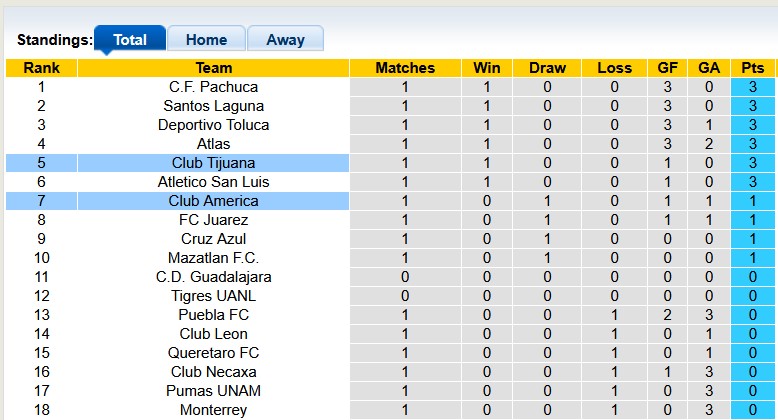 Nhận định, soi kèo Club America vs Tijuana, 8h00 ngày 17/7: Vùng lên - Ảnh 4