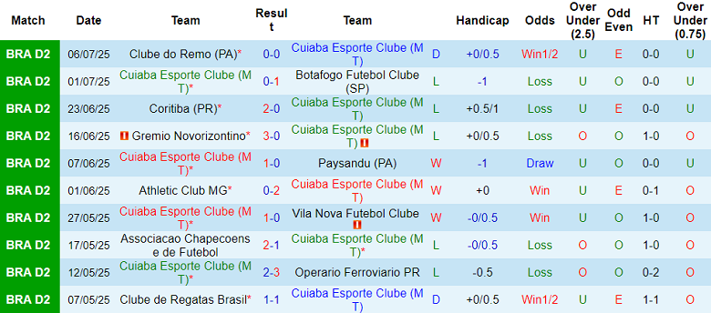 Nhận định, soi kèo Cuiaba vs Amazonas, 05h30 ngày 16/7: Khó tin cửa dưới - Ảnh 1