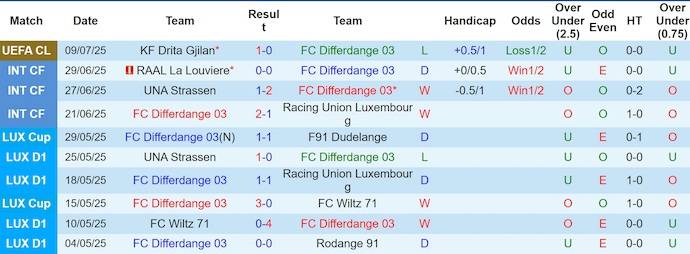 Nhận định, soi kèo Differdange vs Drita, 1h00 ngày 16/7: Chứng tỏ đẳng cấp - Ảnh 2