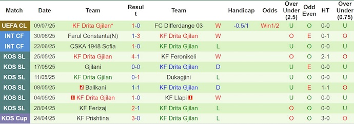 Nhận định, soi kèo Differdange vs Drita, 1h00 ngày 16/7: Chứng tỏ đẳng cấp - Ảnh 3