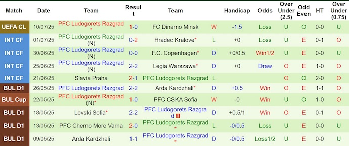 Nhận định, soi kèo Dinamo Minsk vs Ludogorets, 1h45 ngày 17/7: Hòa là đủ - Ảnh 3