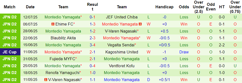 Nhận định, soi kèo Gamba Osaka vs Montedio Yamagata, 17h00 ngày 16/7: Bất ngờ? - Ảnh 2