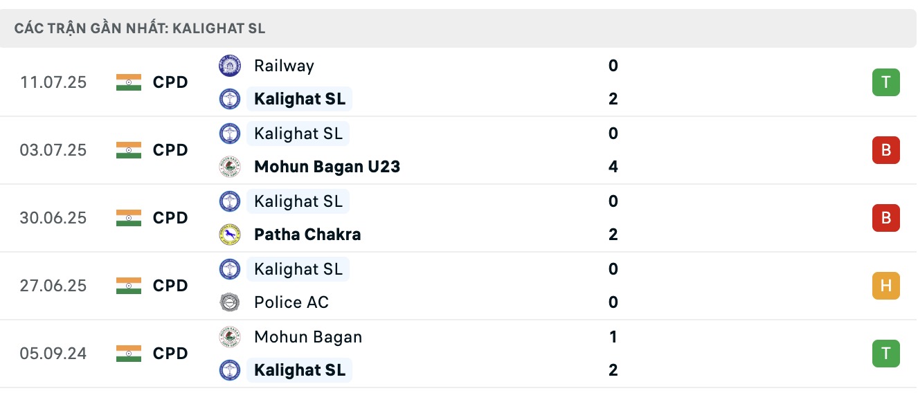 Nhận định, soi kèo George Telegraph vs Kalighat Sports Lovers, 16h30 ngày 15/7: Tin vào đội khách - Ảnh 3