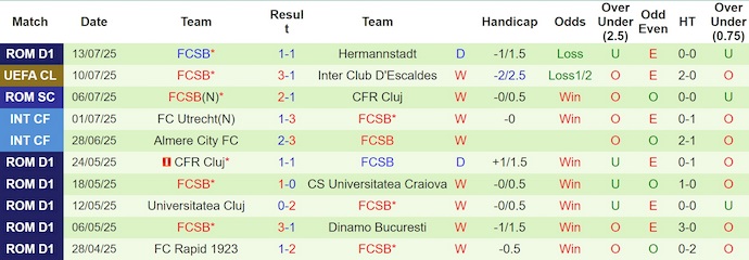 Nhận định, soi kèo Inter Club D'Escaldes vs FCSB, 1h30 ngày 16/7: Khách chiếm ưu thế - Ảnh 3