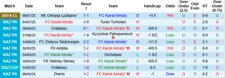 Nhận định, soi kèo Kairat Almaty vs Olimpija Ljubljana, 22h00 ngày 15/7: Kết liễu đối thủ - Ảnh 2