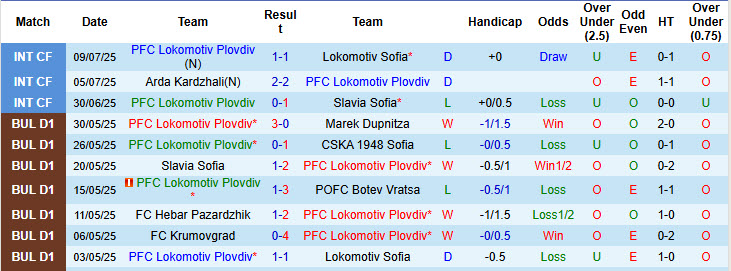 Nhận định, soi kèo Lokomotiv Plovdiv vs Spartak Plovdiv, 23h00 ngày 15/7: Thắng lợi dễ dàng - Ảnh 1