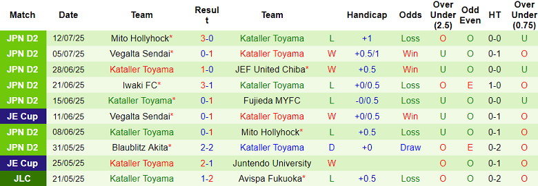 Nhận định, soi kèo Machida Zelvia vs Kataller Toyama, 17h00 ngày 16/7: Khách ‘tạch’ - Ảnh 2