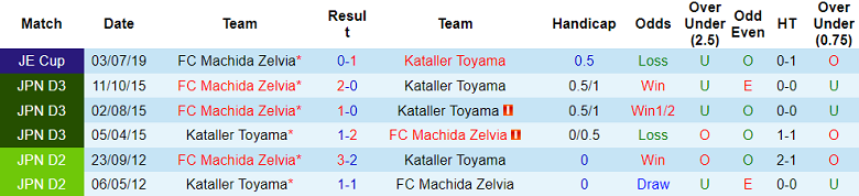 Nhận định, soi kèo Machida Zelvia vs Kataller Toyama, 17h00 ngày 16/7: Khách ‘tạch’ - Ảnh 3