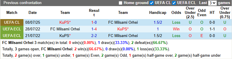 Nhận định, soi kèo Milsami Orhei vs KuPS, 0h00 ngày 16/7: Dễ hơn lượt đi - Ảnh 4