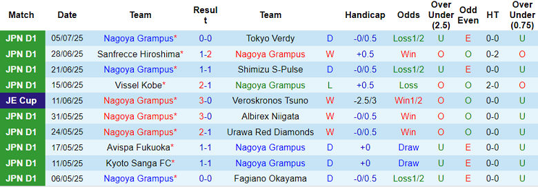 Nhận định, soi kèo Nagoya Grampus vs Roasso Kumamoto, 17h00 ngày 16/7: Tin vào cửa trên - Ảnh 1
