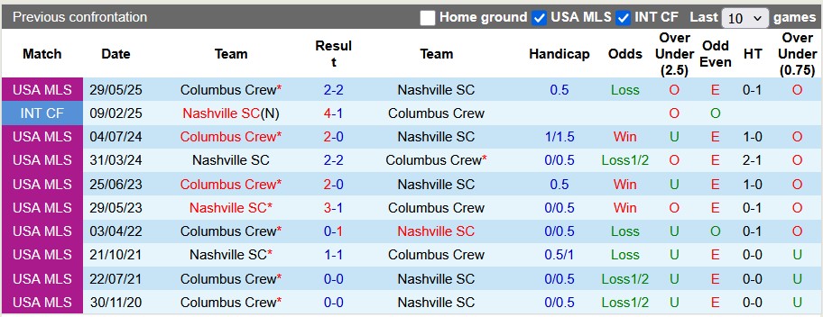 Nhận định, soi kèo Nashville vs Columbus Crew, 7h30 ngày 17/7: Khách khó 'toàn mạng' - Ảnh 3