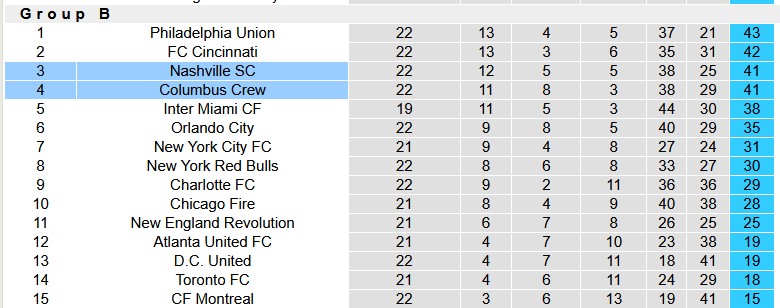 Nhận định, soi kèo Nashville vs Columbus Crew, 7h30 ngày 17/7: Khách khó 'toàn mạng' - Ảnh 4