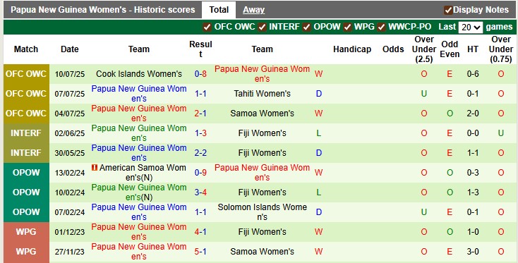 Nhận định, soi kèo nữ Fiji vs nữ Papua New Guinea, 10h00 ngày 16/7: Sự 'trả thù' ngọt nào - Ảnh 2