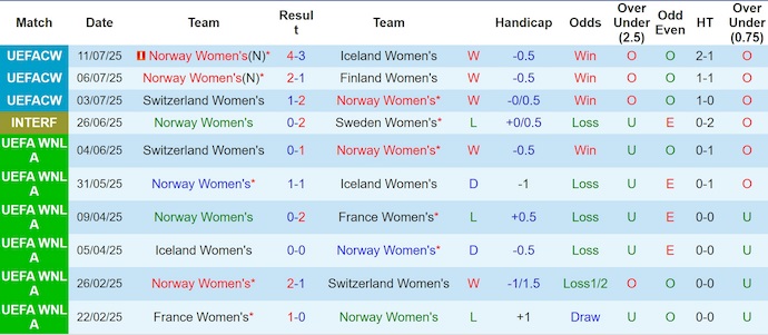 Nhận định, soi kèo Nữ Na Uy vs Nữ Italia, 2h00 ngày 17/7: Phong độ đang lên - Ảnh 2