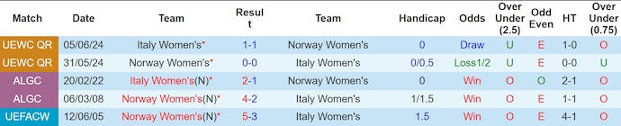 Nhận định, soi kèo Nữ Na Uy vs Nữ Italia, 2h00 ngày 17/7: Phong độ đang lên - Ảnh 4
