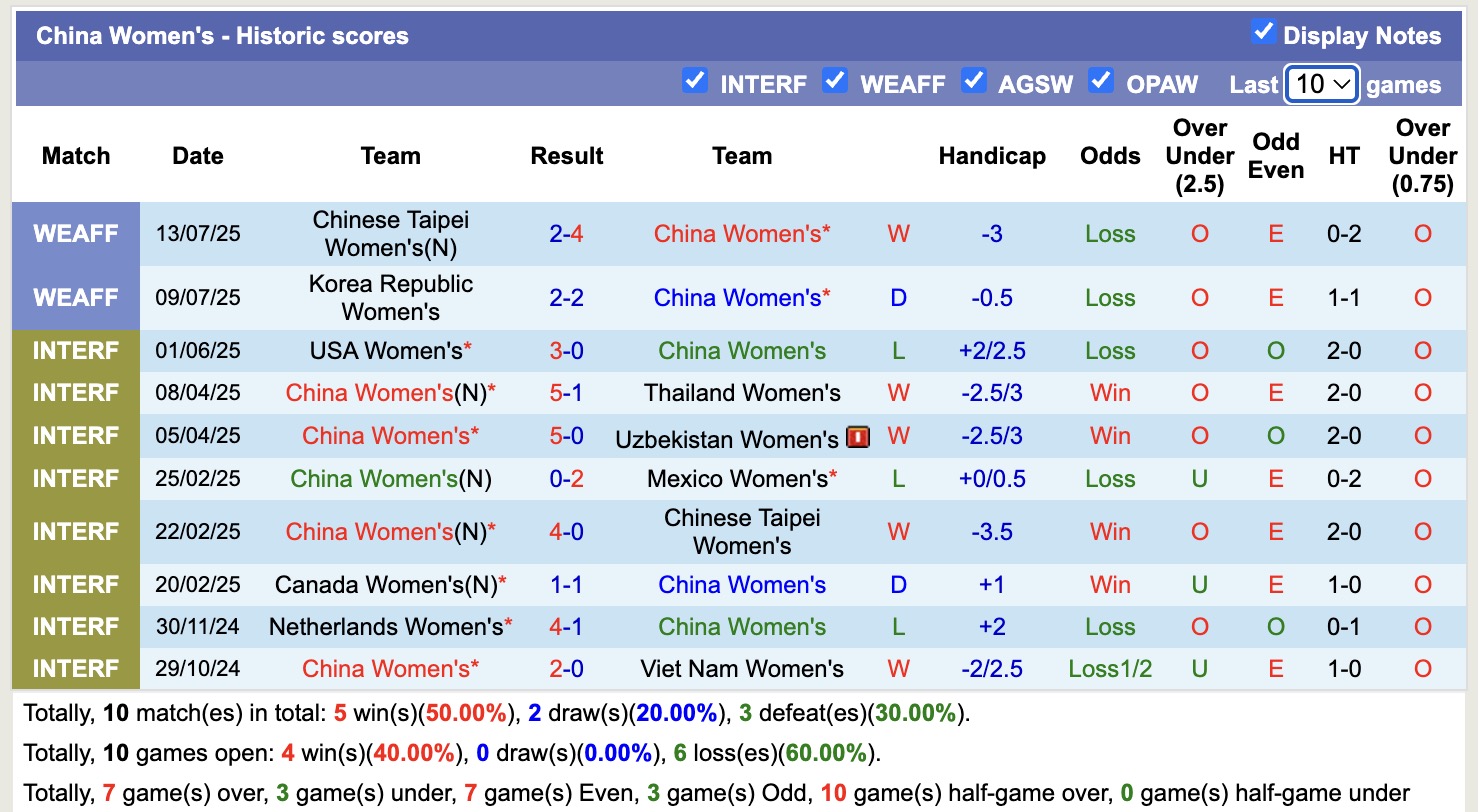 Nhận định, soi kèo Nữ Nhật Bản vs Nữ Trung Quốc, 14h00 ngày 16/7 vs Nữ Trung Quốc, 14h00 ngày 16/7: Lịch sử gọi tên - Ảnh 2