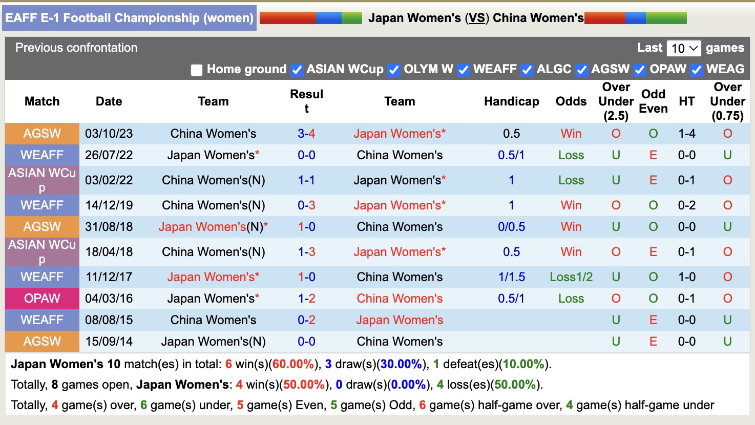 Nhận định, soi kèo Nữ Nhật Bản vs Nữ Trung Quốc, 14h00 ngày 16/7 vs Nữ Trung Quốc, 14h00 ngày 16/7: Lịch sử gọi tên - Ảnh 3
