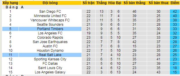 Nhận định, soi kèo Portland Timbers vs Real Salt Lake, 09h30 ngày 17/7 - Ảnh 4