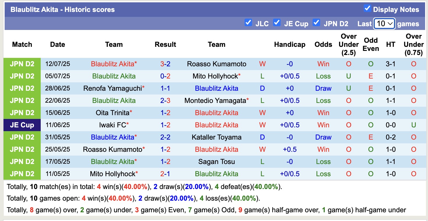 Nhận định, soi kèo Reinmeer Aomori vs Blaublitz Akita, 16h30 ngày 16/7: Lần đầu chạm trán - Ảnh 2