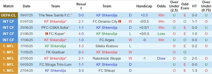 Nhận định, soi kèo Shkendija vs The New Saints, 1h00 ngày 16/7: Cân sức - Ảnh 2