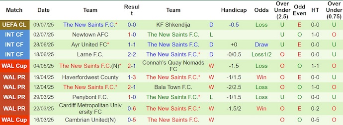 Nhận định, soi kèo Shkendija vs The New Saints, 1h00 ngày 16/7: Cân sức - Ảnh 3