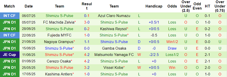 Nhận định, soi kèo Shonan Bellmare vs Shimizu S-Pulse, 17h00 ngày 16/7: Đòi nợ? - Ảnh 2