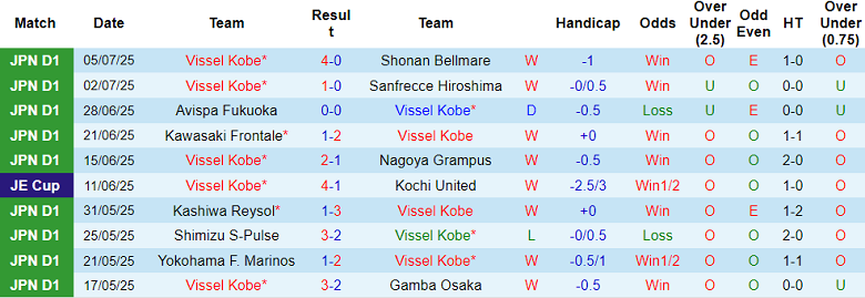 Nhận định, soi kèo Vissel Kobe vs Ventforet Kofu, 17h00 ngày 16/7: Hết bất bại? - Ảnh 1