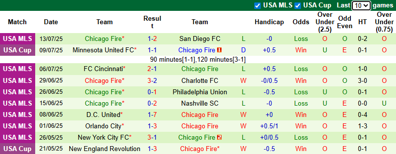 Nhận định, soi kèo Atlanta United vs Chicago Fire, 6h30 ngày 17/7: Chiến thắng thứ 7 - Ảnh 4
