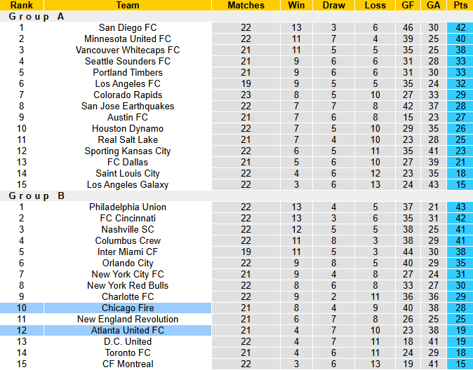 Nhận định, soi kèo Atlanta United vs Chicago Fire, 6h30 ngày 17/7: Chiến thắng thứ 7 - Ảnh 6