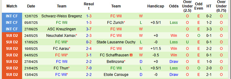 Nhận định, soi kèo Basel vs FC Wil, 18h00 ngày 16/7: Ông lớn hời hợt - Ảnh 3