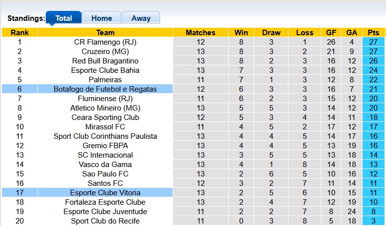 Nhận định, soi kèo Botafogo vs Vitoria, 7h30 ngày 17/7: Phong độ trái ngược - Ảnh 4